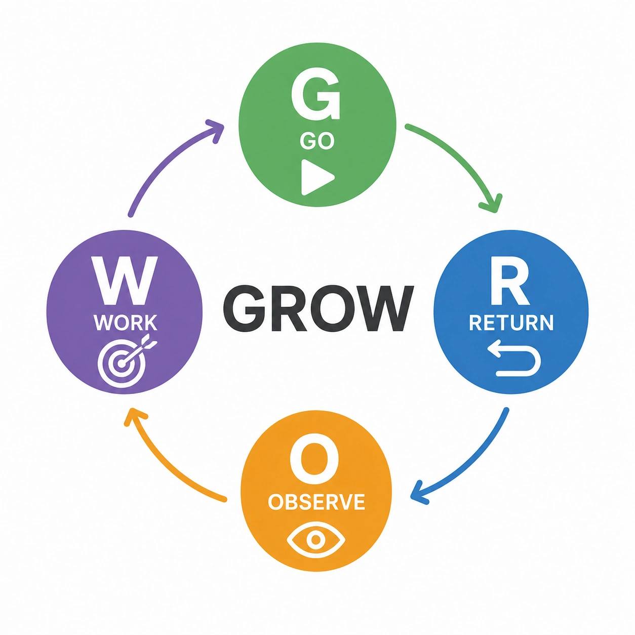 GROW 精进4力成长循环：GO、RETURN、OBSERVE、WORK ON ONE THING